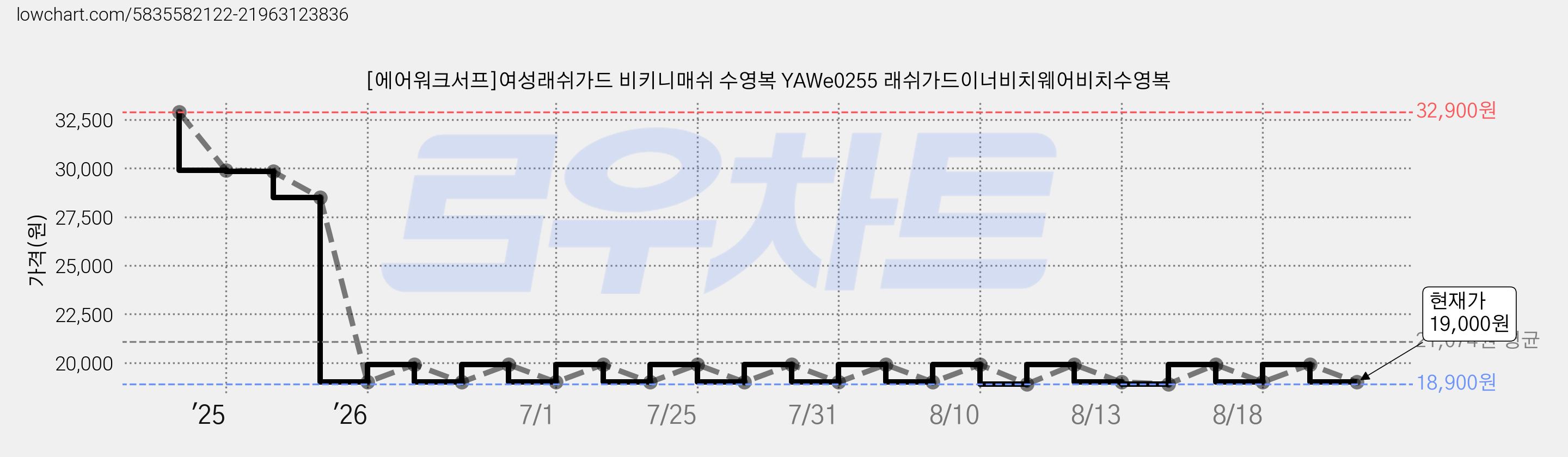 [에어워크서프]여성래쉬가드 비키니매쉬 수영복 YAWe0255 래쉬가드이너비치웨어비치수영복 가격 변동 차트, 현재가 19,000원, 관측 최저가 18,900원