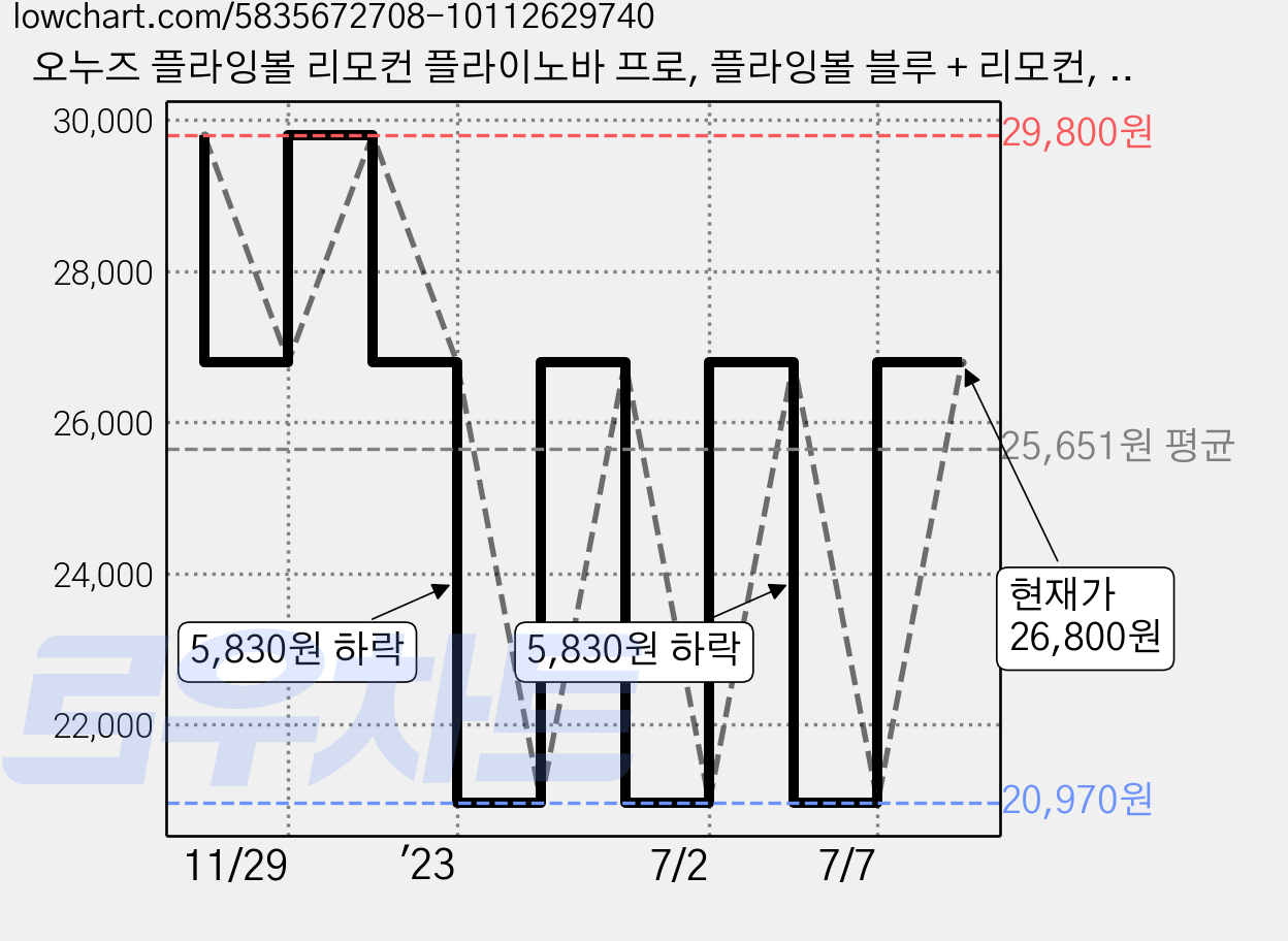 오누즈 플라잉볼 리모컨 플라이노바 프로, 플라잉볼 블루 + 리모컨, 1개 가격 변동 차트, 현재가 26,800원, 관측 최저가 20,970원
