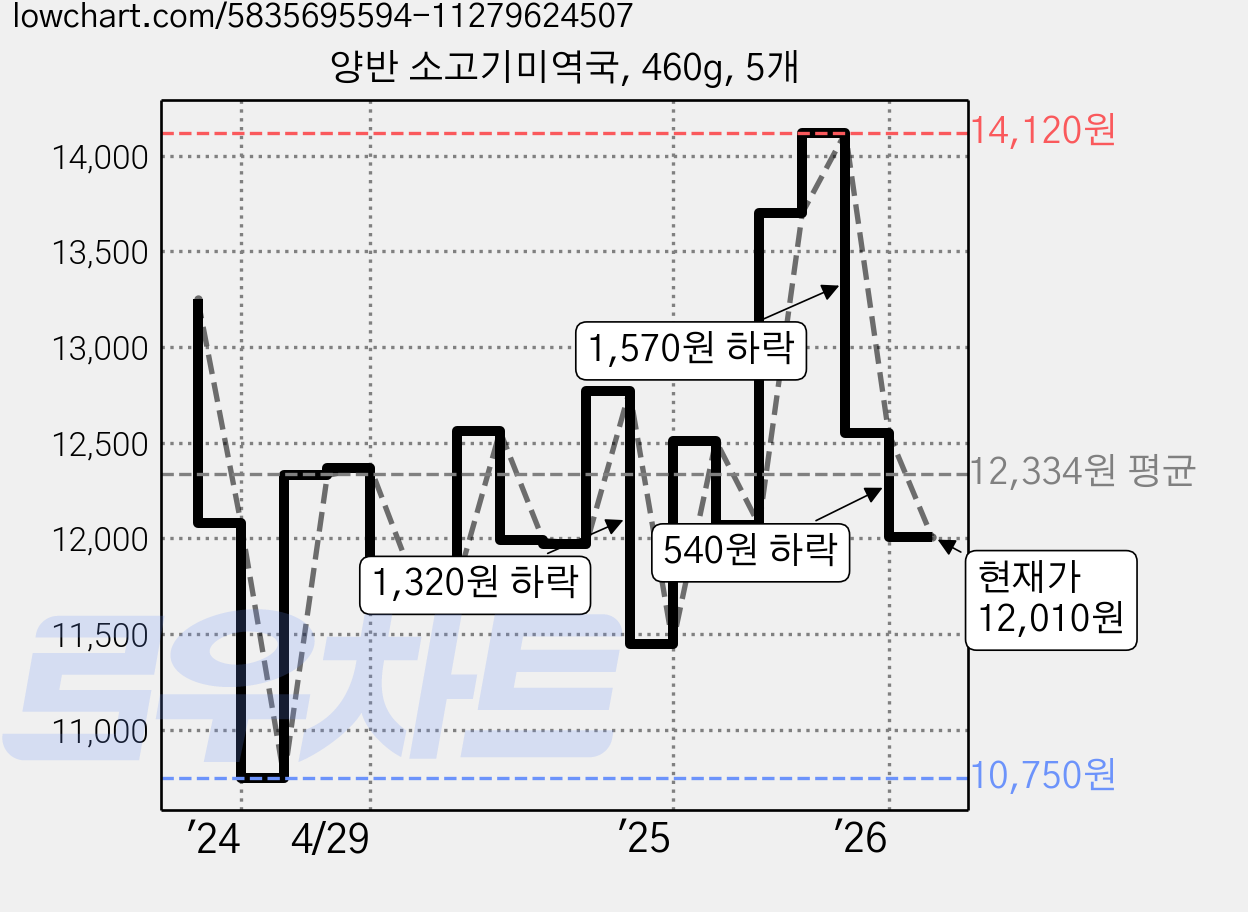 양반 소고기미역국, 460g, 5개 가격 변동 차트, 현재가 12,010원, 관측 최저가 10,750원
