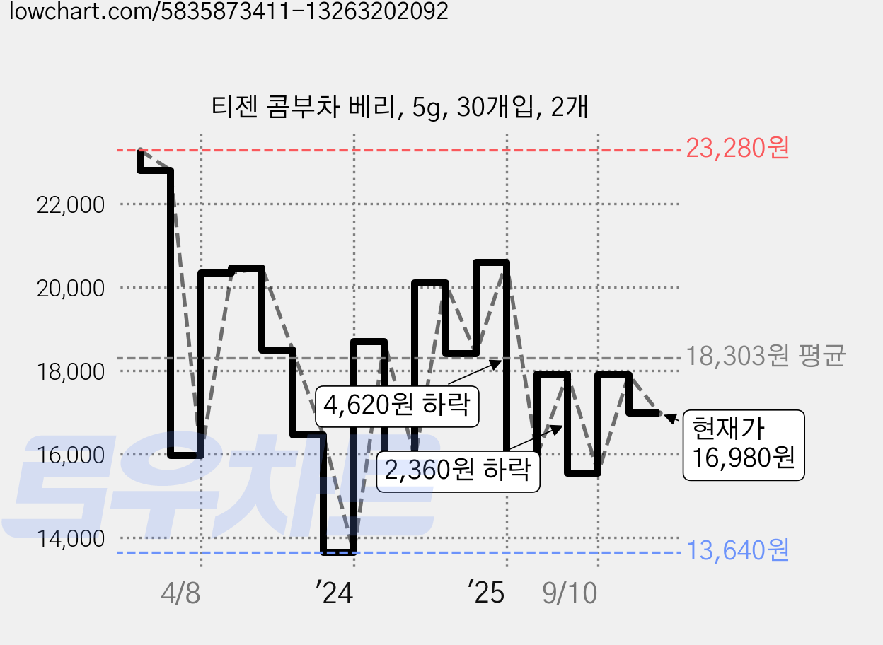 티젠 콤부차 베리, 5g, 30개입, 2개 가격 변동 차트, 현재가 16,980원, 관측 최저가 13,640원