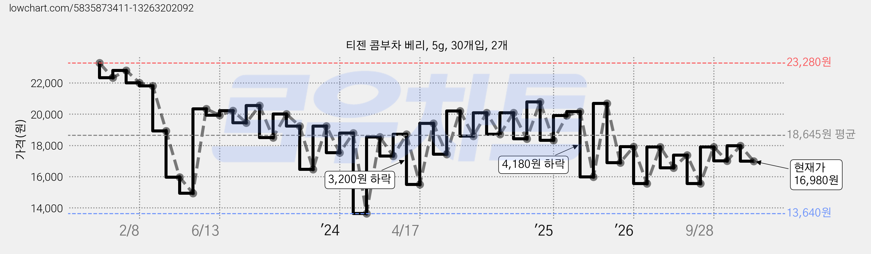 티젠 콤부차 베리, 5g, 30개입, 2개 가격 변동 차트, 현재가 16,980원, 관측 최저가 13,640원