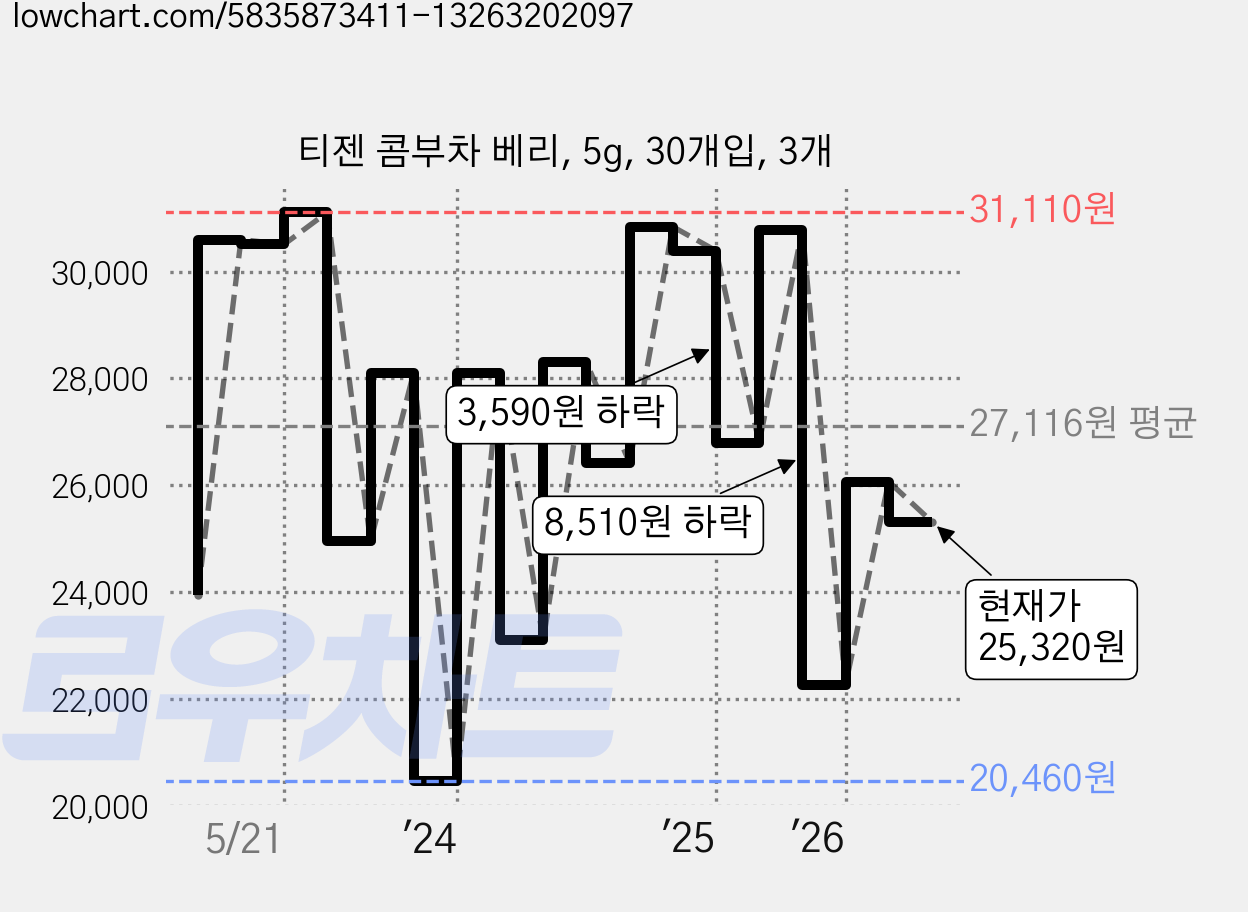 티젠 콤부차 베리, 5g, 30개입, 3개 가격 변동 차트, 현재가 24,970원, 관측 최저가 20,460원