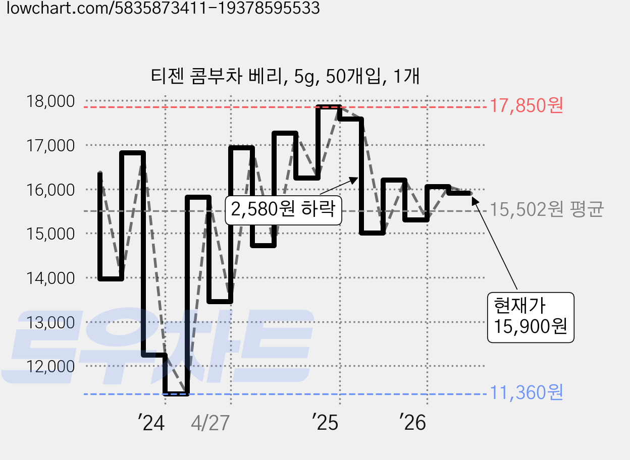티젠 콤부차 베리, 5g, 50개입, 1개 가격 변동 차트, 현재가 15,900원, 관측 최저가 11,360원