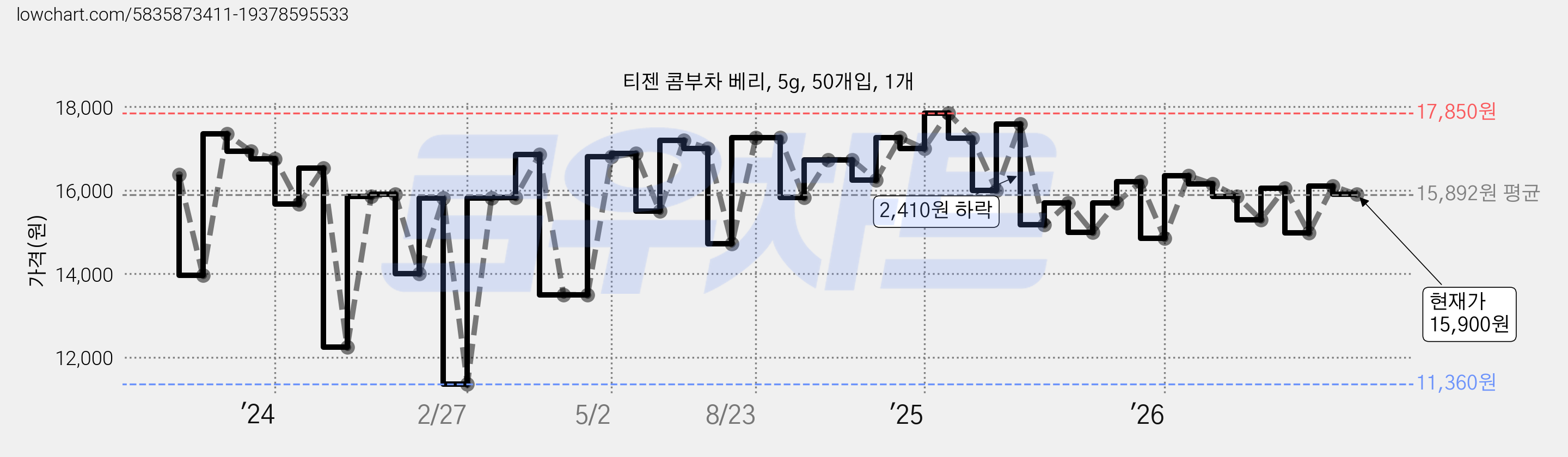 티젠 콤부차 베리, 5g, 50개입, 1개 가격 변동 차트, 현재가 15,900원, 관측 최저가 11,360원