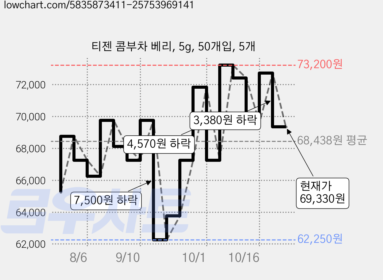 티젠 콤부차 베리, 5g, 50개입, 5개 가격 변동 차트, 현재가 69,330원, 관측 최저가 55,420원