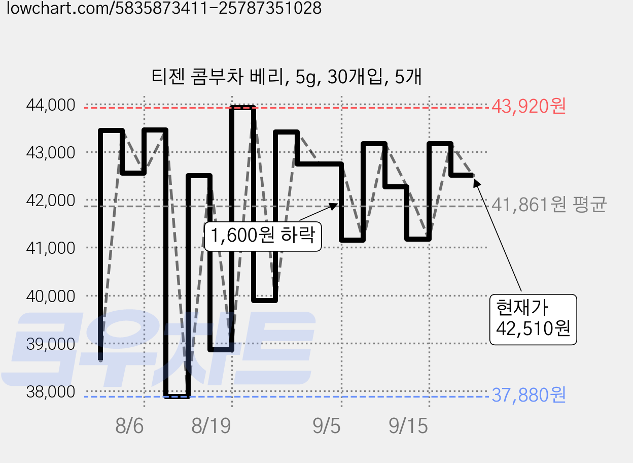 티젠 콤부차 베리, 5g, 30개입, 5개 가격 변동 차트, 현재가 42,510원, 관측 최저가 33,570원