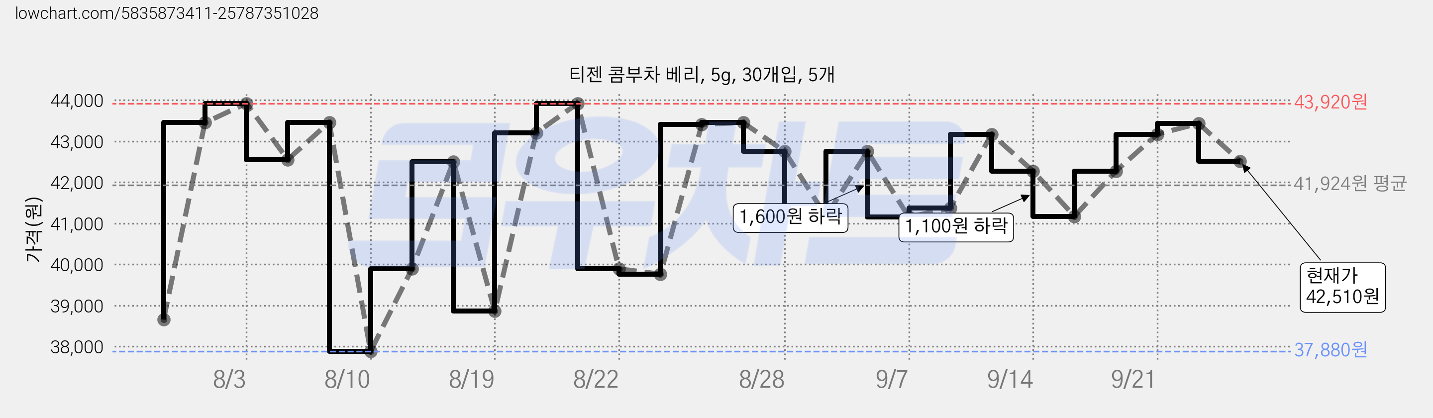 티젠 콤부차 베리, 5g, 30개입, 5개 가격 변동 차트, 현재가 42,510원, 관측 최저가 33,570원