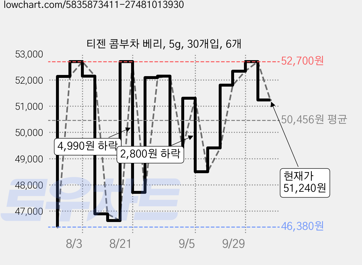 티젠 콤부차 베리, 5g, 30개입, 6개 가격 변동 차트, 현재가 51,240원, 관측 최저가 46,380원