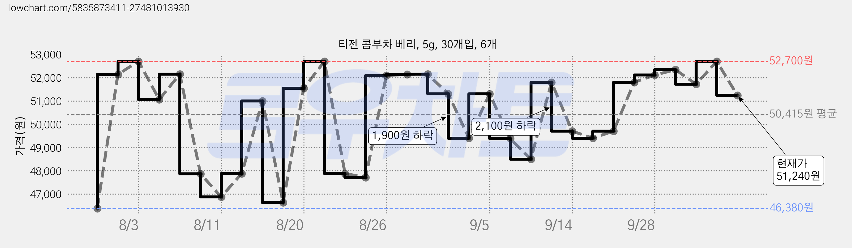 티젠 콤부차 베리, 5g, 30개입, 6개 가격 변동 차트, 현재가 51,240원, 관측 최저가 46,380원