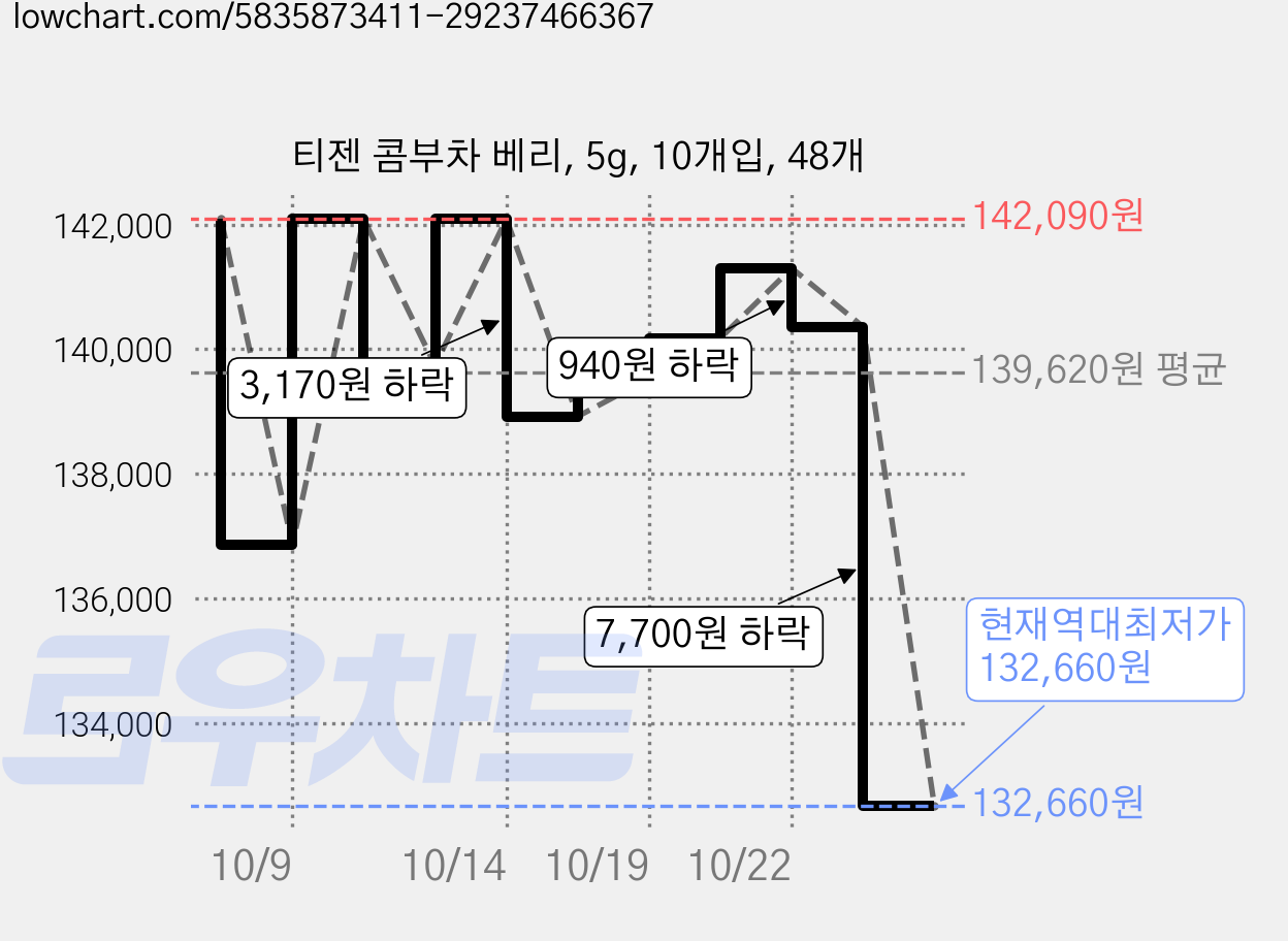 티젠 콤부차 베리, 5g, 10개입, 48개 가격 변동 차트, 현재가 132,660원, 역대최저가