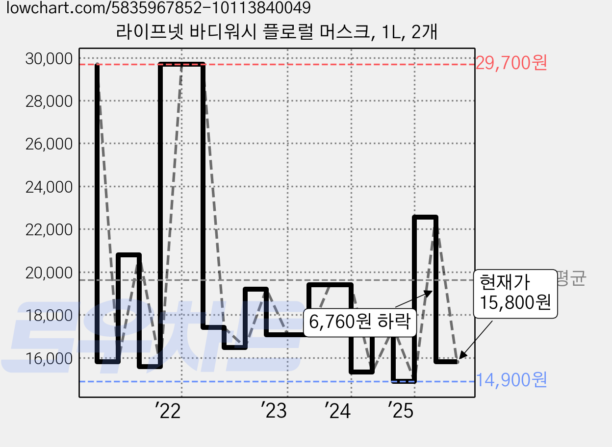 라이프넷 바디워시 플로럴 머스크, 1L, 2개 가격 변동 차트, 현재가 15,800원, 관측 최저가 13,920원