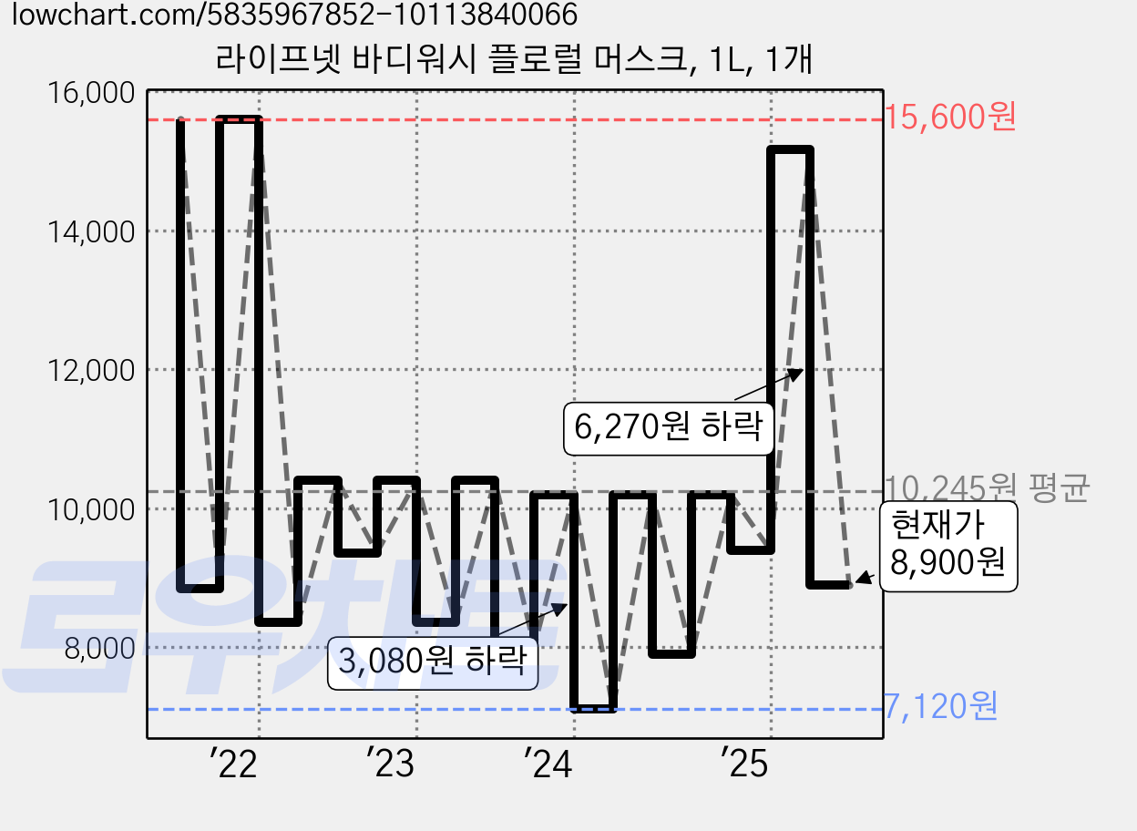 라이프넷 바디워시 플로럴 머스크, 1L, 1개 가격 변동 차트, 현재가 8,900원, 관측 최저가 7,120원