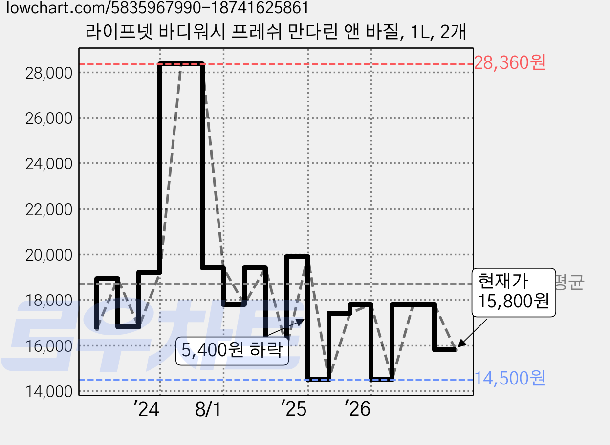 라이프넷 바디워시 프레쉬 만다린 앤 바질, 1L, 2개 가격 변동 차트, 현재가 15,800원, 관측 최저가 13,900원