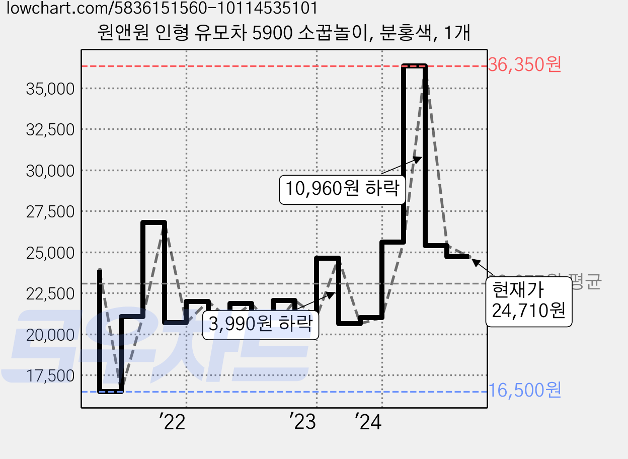 원앤원 인형 유모차 5900 소꿉놀이, 분홍색, 1개 가격 변동 차트, 현재가 24,710원, 관측 최저가 16,500원