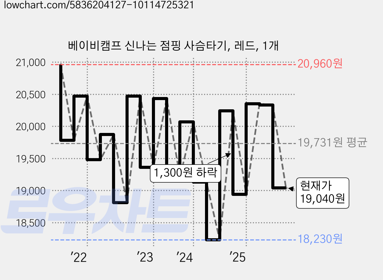 베이비캠프 신나는 점핑 사슴타기, 레드, 1개 가격 변동 차트, 현재가 19,040원, 관측 최저가 17,850원