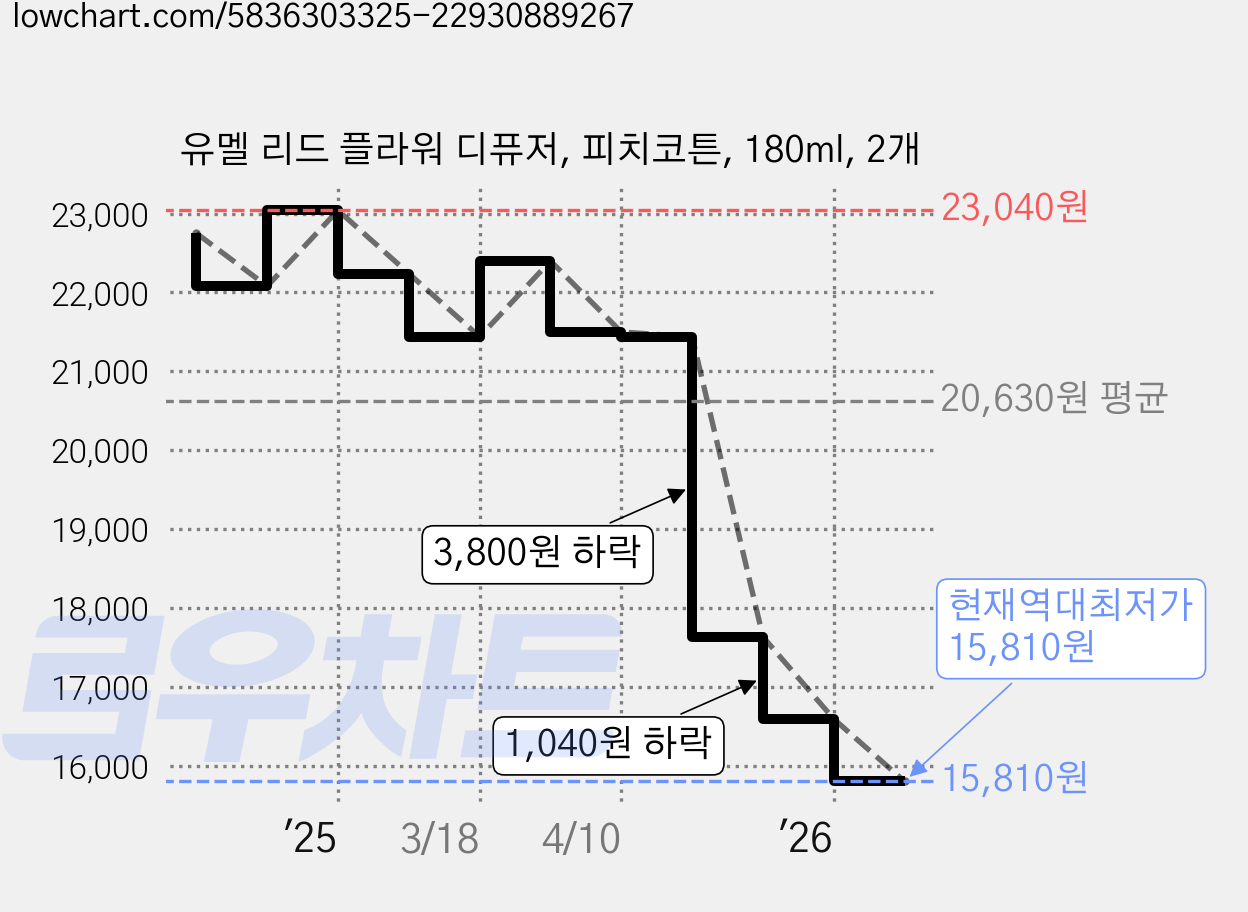 유멜 리드 플라워 디퓨저, 피치코튼, 180ml, 2개 가격 변동 차트, 현재가 15,810원, 역대최저가