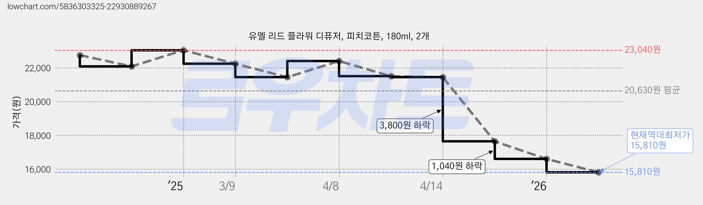 유멜 리드 플라워 디퓨저, 피치코튼, 180ml, 2개 가격 변동 차트, 현재가 15,810원, 역대최저가