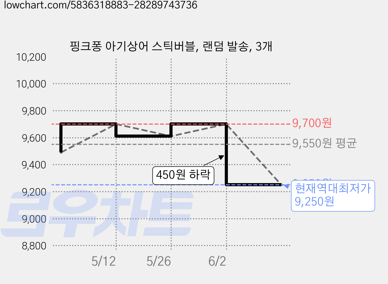 핑크퐁 아기상어 스틱버블, 랜덤 발송, 3개 가격 변동 차트, 현재가 9,250원, 역대최저가