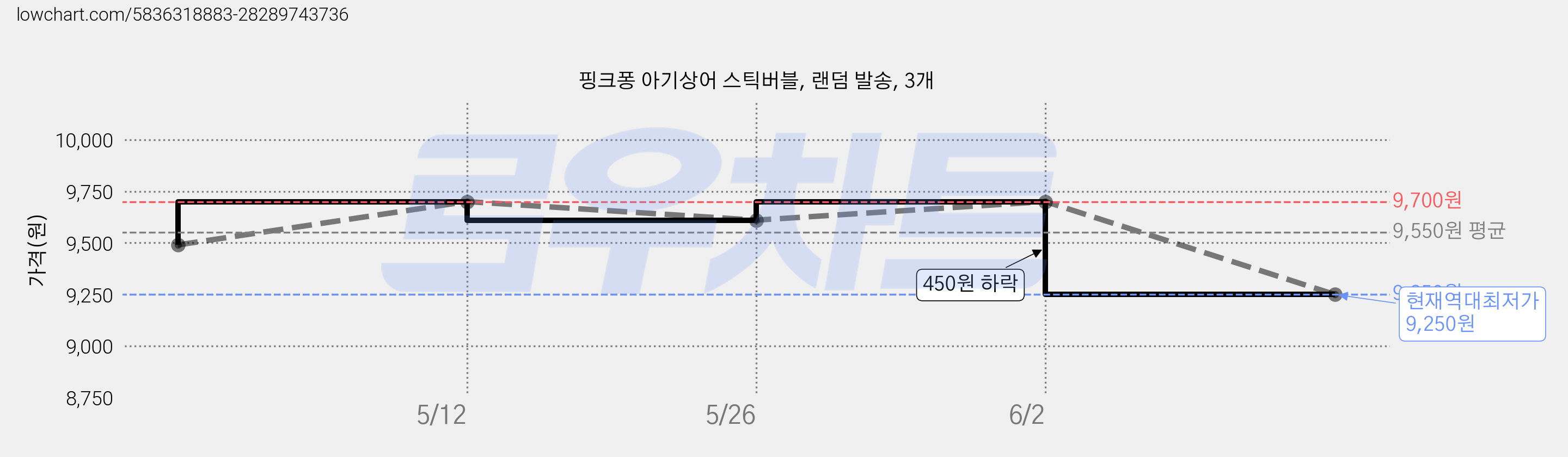 핑크퐁 아기상어 스틱버블, 랜덤 발송, 3개 가격 변동 차트, 현재가 9,250원, 역대최저가