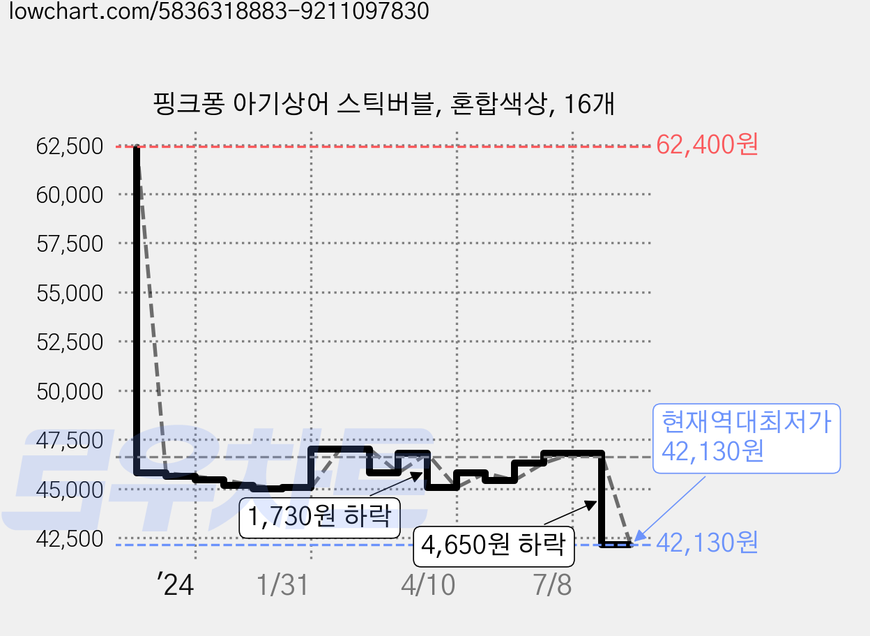 핑크퐁 아기상어 스틱버블, 혼합색상, 16개 가격 변동 차트, 현재가 42,130원, 역대최저가