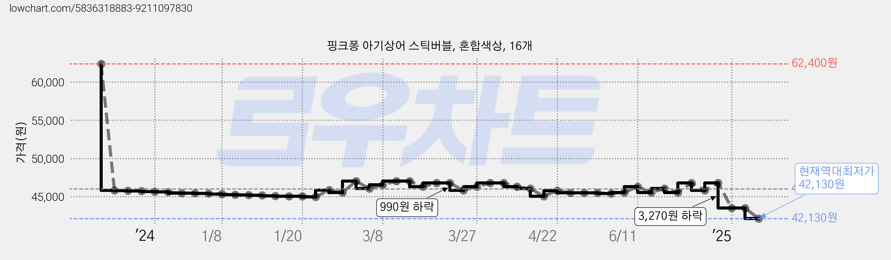 핑크퐁 아기상어 스틱버블, 혼합색상, 16개 가격 변동 차트, 현재가 42,130원, 역대최저가