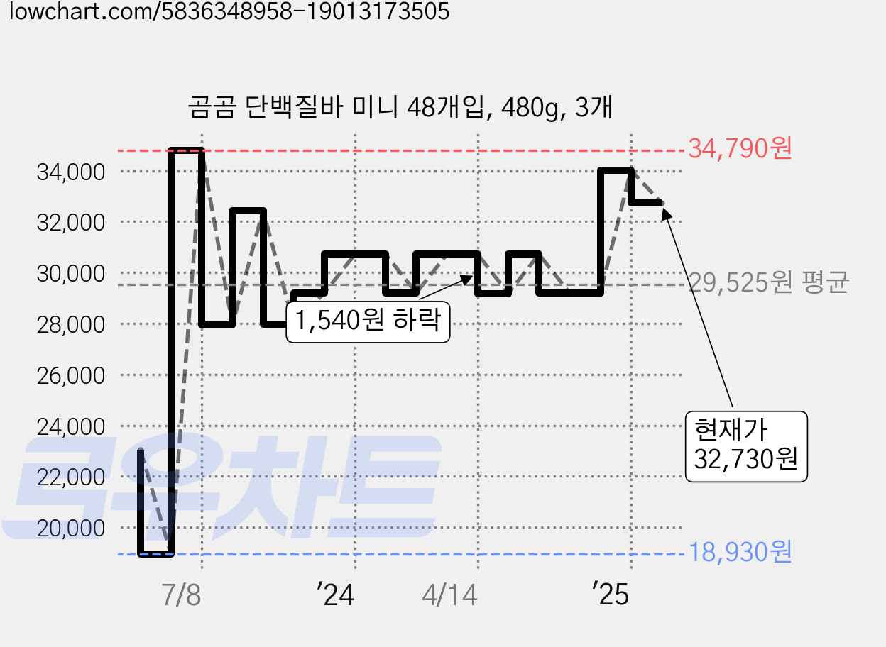 곰곰 단백질바 미니 48개입, 480g, 3개 가격 변동 차트, 현재가 32,730원, 관측 최저가 18,930원