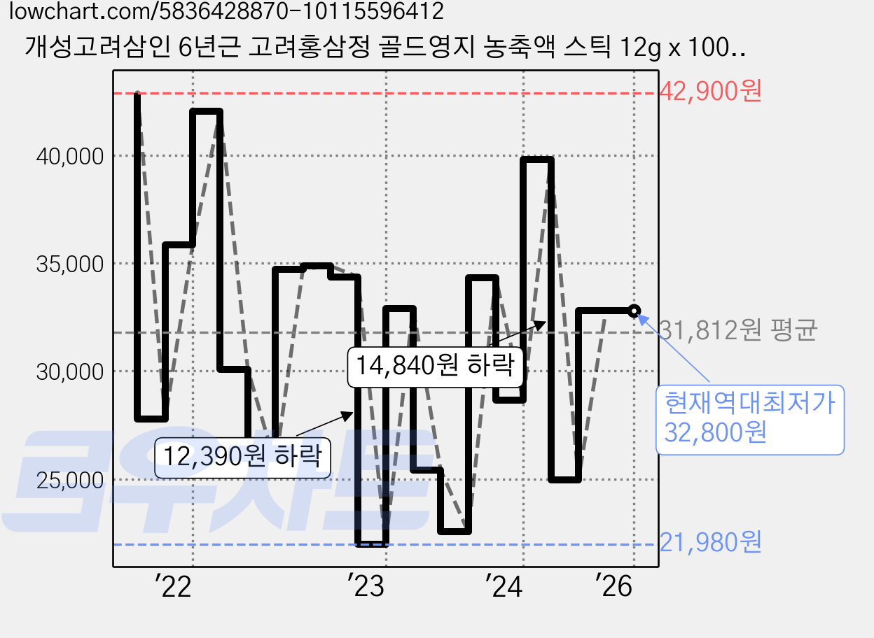 개성고려삼인 6년근 고려홍삼정 골드영지 농축액 스틱 12g x 100p, 1세트, 1200g 가격 변동 차트, 현재가 32,800원, 역대최저가