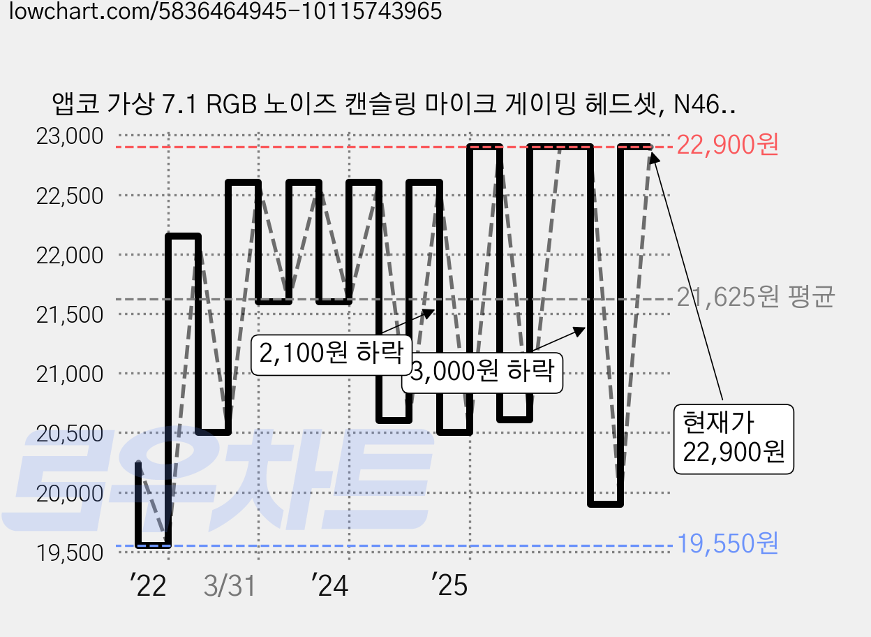 앱코 가상 7.1 RGB 노이즈 캔슬링 마이크 게이밍 헤드셋, N460, 화이트 가격 변동 차트, 현재가 22,900원, 관측 최저가 19,230원