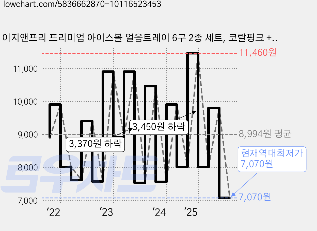 이지앤프리 프리미엄 아이스볼 얼음트레이 6구 2종 세트, 코랄핑크 + 스카이블루, 1세트 가격 변동 차트, 현재가 7,070원, 역대최저가
