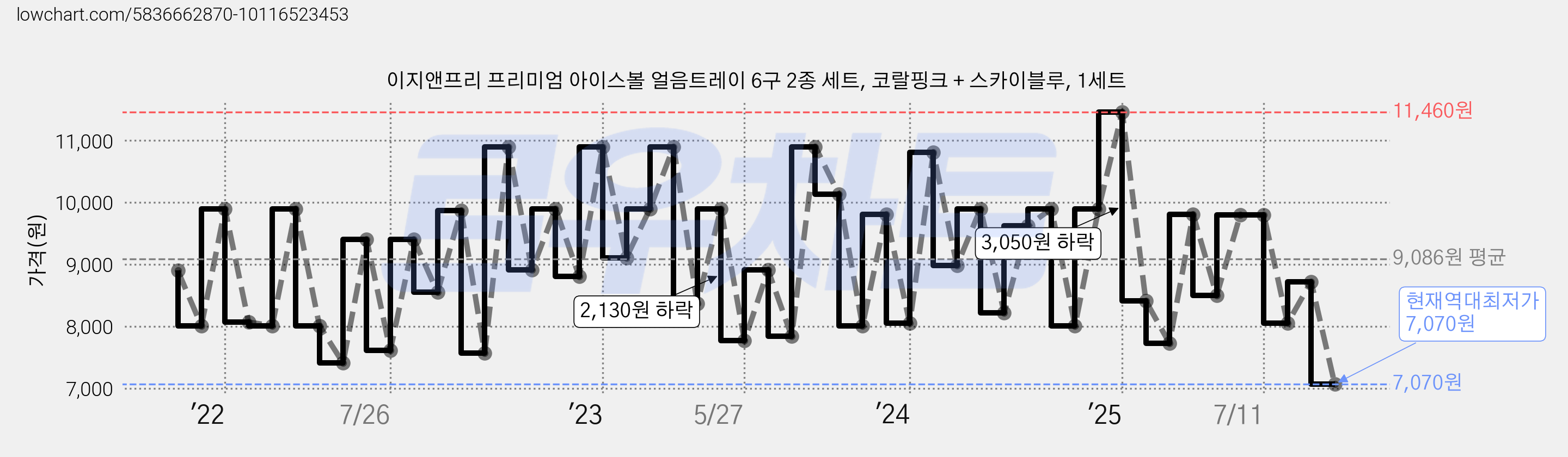 이지앤프리 프리미엄 아이스볼 얼음트레이 6구 2종 세트, 코랄핑크 + 스카이블루, 1세트 가격 변동 차트, 현재가 7,070원, 역대최저가