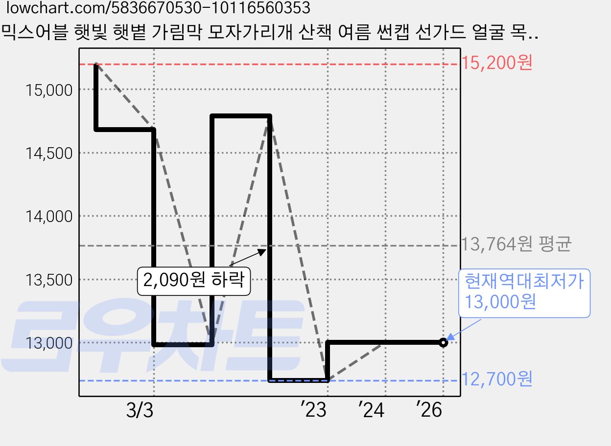 믹스어블 햇빛 햇볕 가림막 모자가리개 산책 여름 썬캡 선가드 얼굴 목 가리개 패션 가격 변동 차트, 현재가 13,000원, 역대최저가