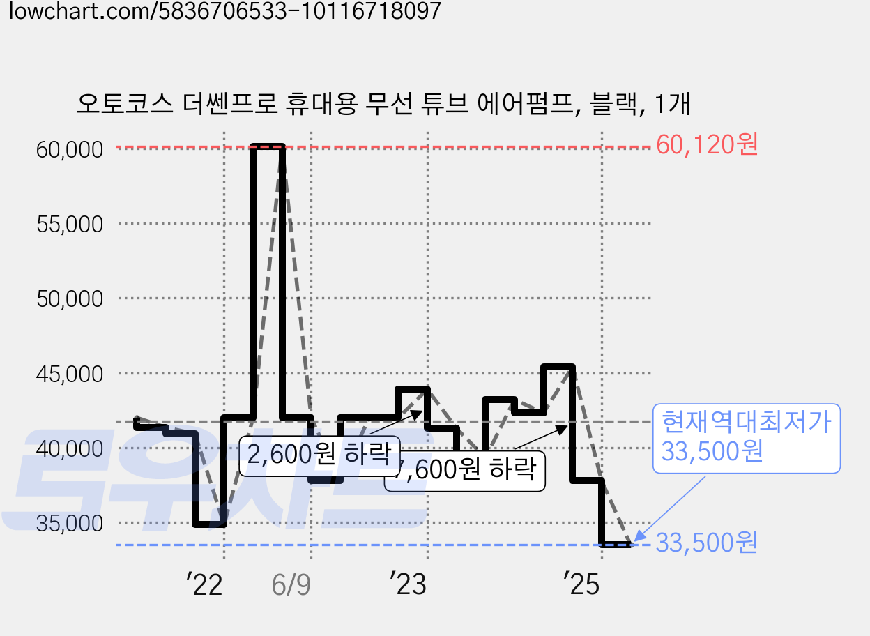 오토코스 더쎈프로 휴대용 무선 튜브 에어펌프, 블랙, 1개 가격 변동 차트, 현재가 33,500원, 역대최저가