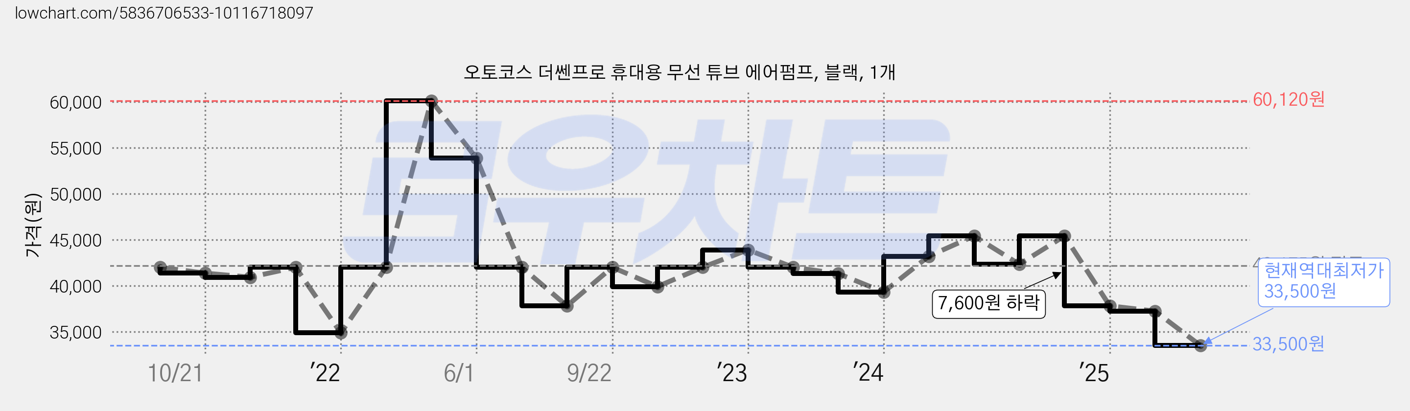 오토코스 더쎈프로 휴대용 무선 튜브 에어펌프, 블랙, 1개 가격 변동 차트, 현재가 33,500원, 역대최저가