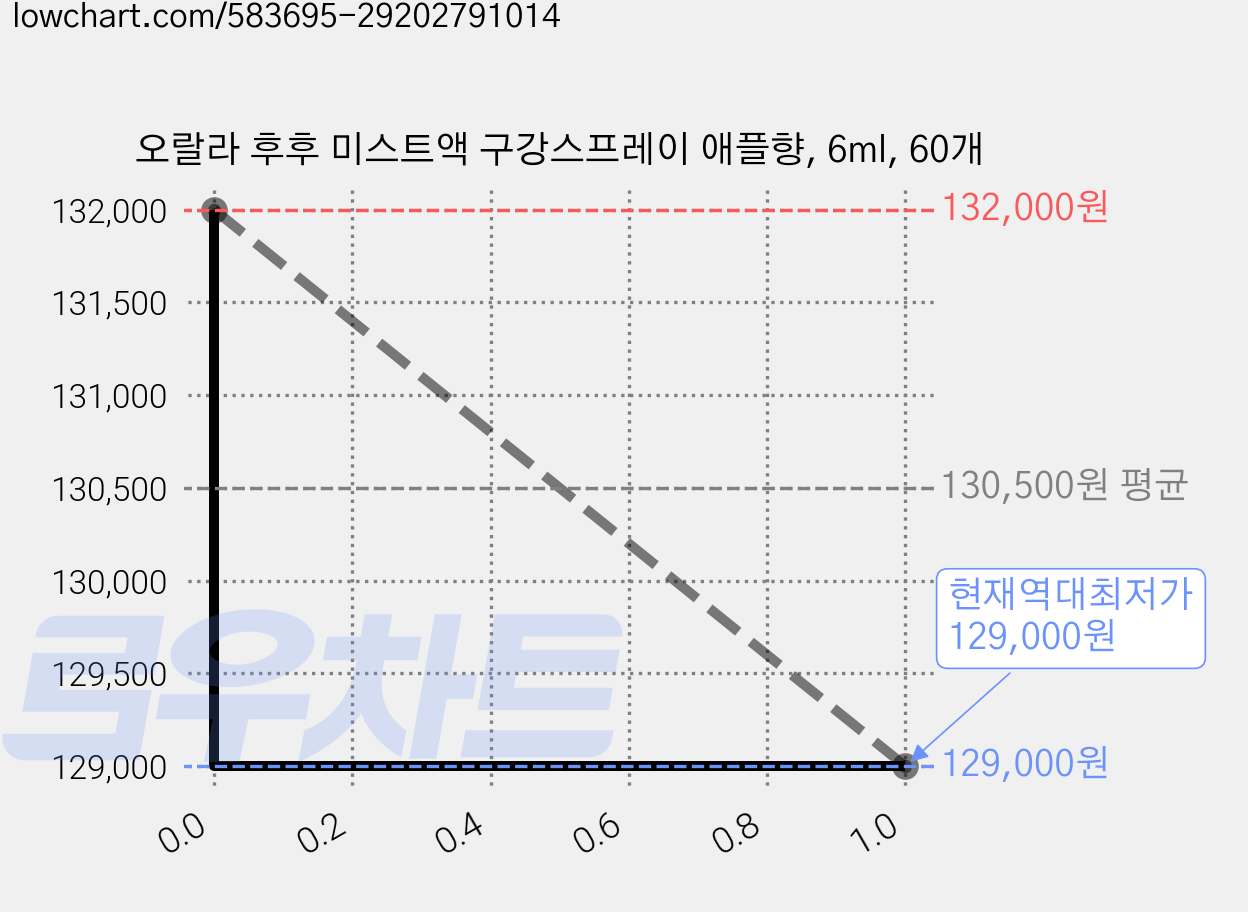 오랄라 후후 미스트액 구강스프레이 애플향, 6ml, 60개 가격 변동 차트, 현재가 129,000원, 역대최저가