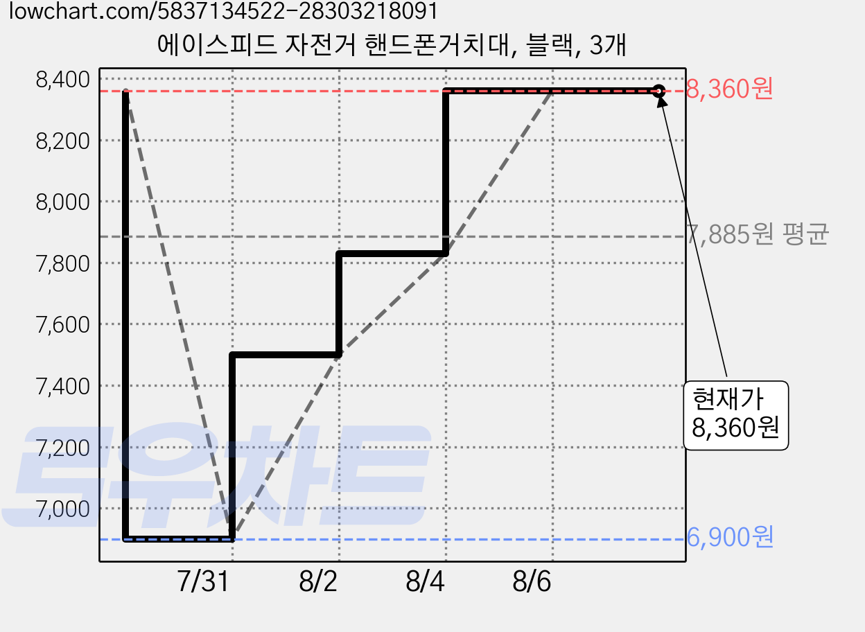 에이스피드 자전거 핸드폰거치대, 블랙, 3개 가격 변동 차트, 현재가 8,360원, 관측 최저가 6,900원