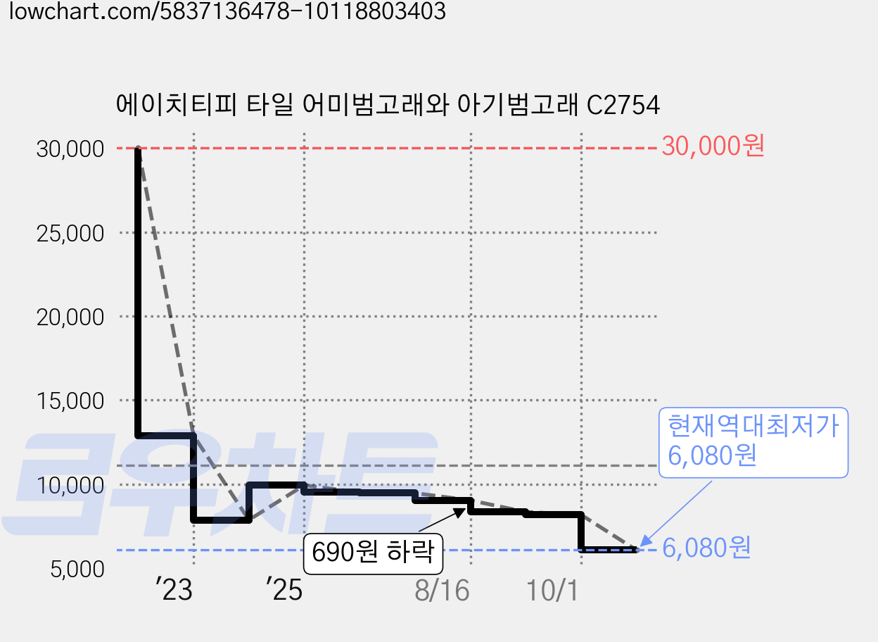 에이치티피 타일 어미범고래와 아기범고래 C2754 가격 변동 차트, 현재가 6,080원, 역대최저가