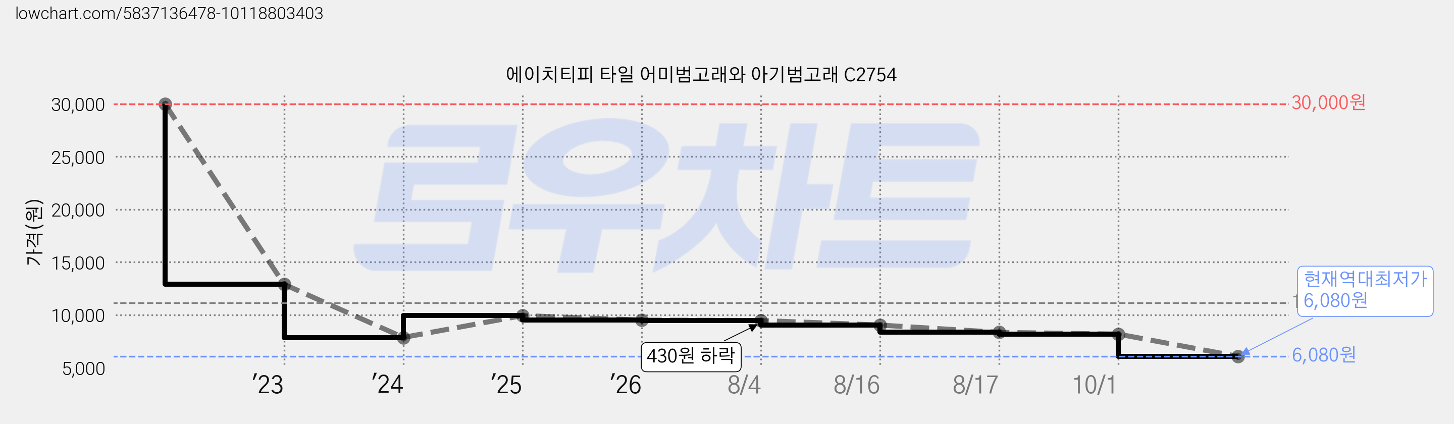 에이치티피 타일 어미범고래와 아기범고래 C2754 가격 변동 차트, 현재가 6,080원, 역대최저가
