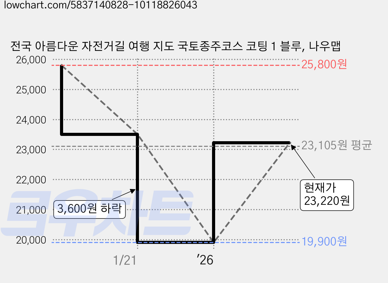 전국 아름다운 자전거길 여행 지도 국토종주코스 코팅 1 블루, 나우맵 가격 변동 차트, 현재가 23,220원, 관측 최저가 19,900원
