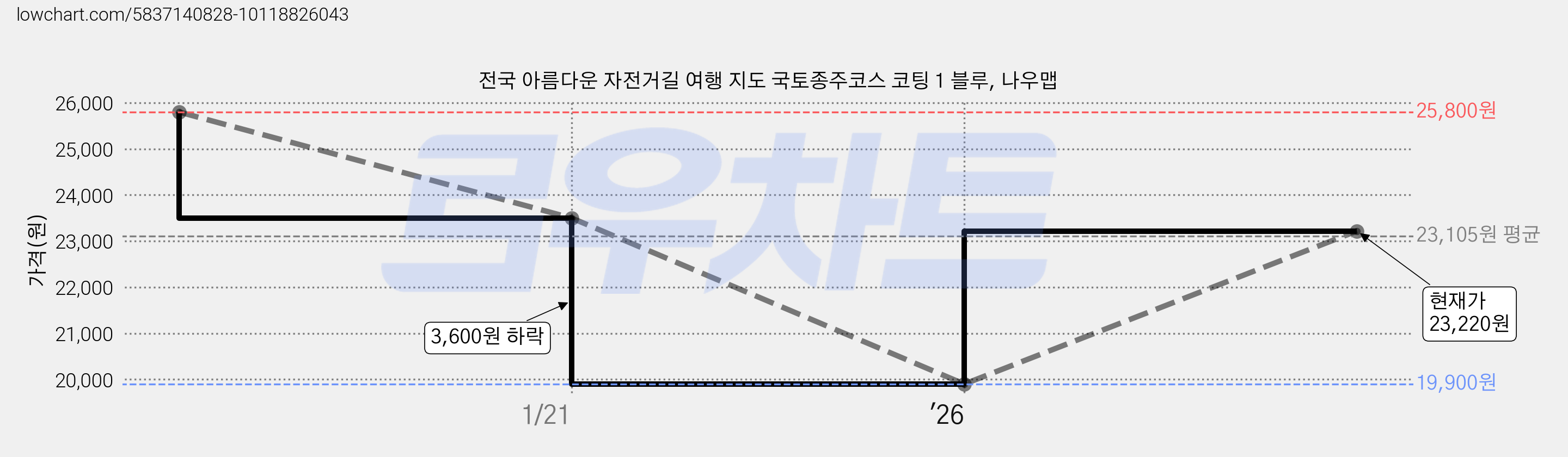 전국 아름다운 자전거길 여행 지도 국토종주코스 코팅 1 블루, 나우맵 가격 변동 차트, 현재가 23,220원, 관측 최저가 19,900원