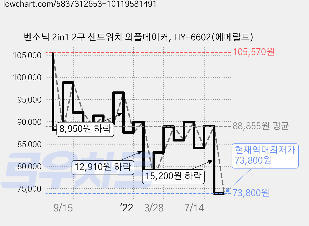 벤소닉 2in1 2구 샌드위치 와플메이커, HY-6602(에메랄드) 가격 변동 차트, 현재가 73,800원, 역대최저가