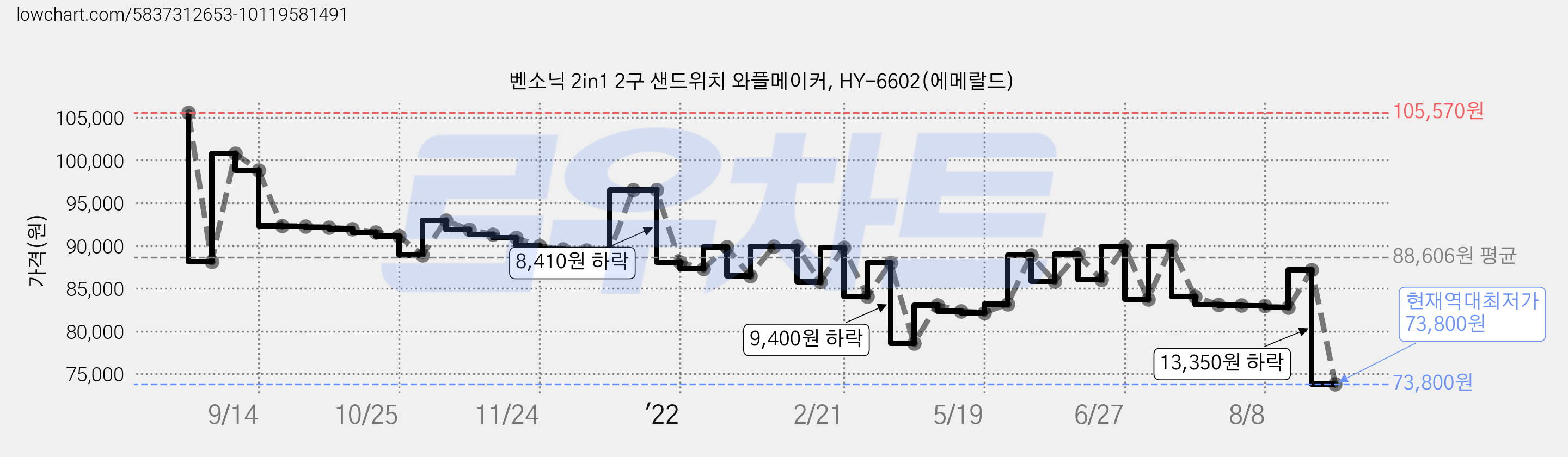 벤소닉 2in1 2구 샌드위치 와플메이커, HY-6602(에메랄드) 가격 변동 차트, 현재가 73,800원, 역대최저가