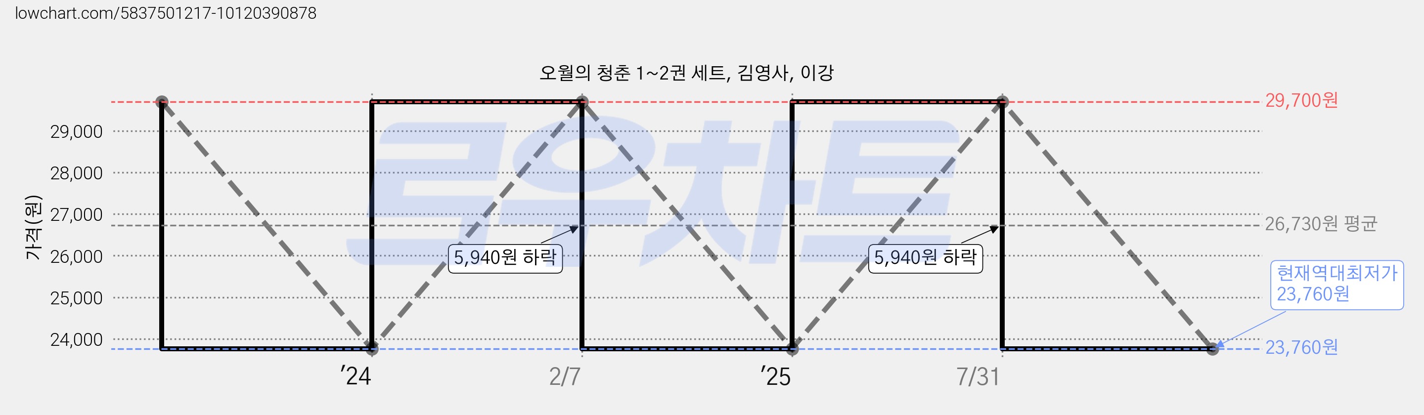오월의 청춘 1~2권 세트, 김영사, 이강 가격 변동 차트, 현재가 23,760원, 역대최저가