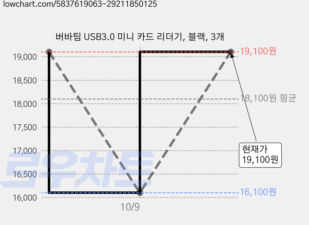 버바팀 USB3.0 미니 카드 리더기, 블랙, 3개 가격 변동 차트, 현재가 16,100원, 역대최저가