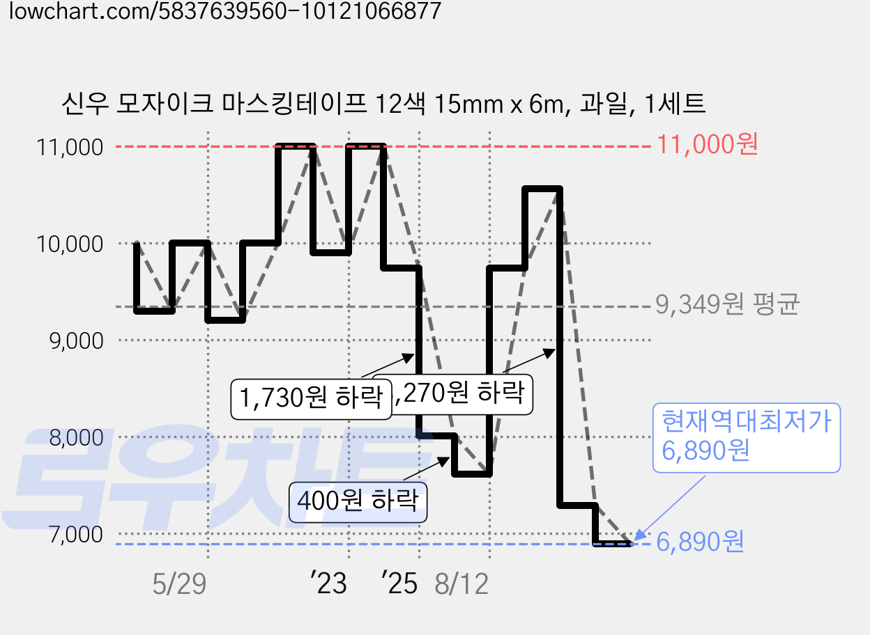 신우 모자이크 마스킹테이프 12색 15mm x 6m, 과일, 1세트 가격 변동 차트, 현재가 6,890원, 역대최저가