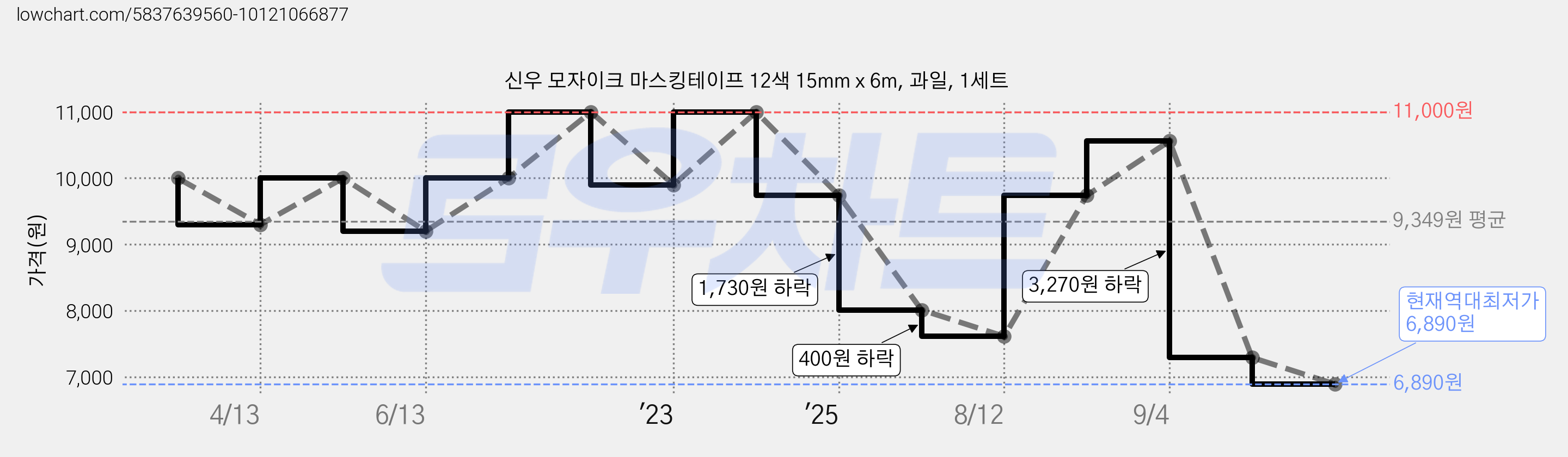 신우 모자이크 마스킹테이프 12색 15mm x 6m, 과일, 1세트 가격 변동 차트, 현재가 6,890원, 역대최저가