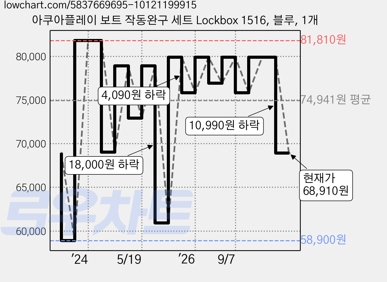 아쿠아플레이 보트 작동완구 세트 Lockbox 1516, 블루, 1개 가격 변동 차트, 현재가 68,910원, 관측 최저가 58,900원