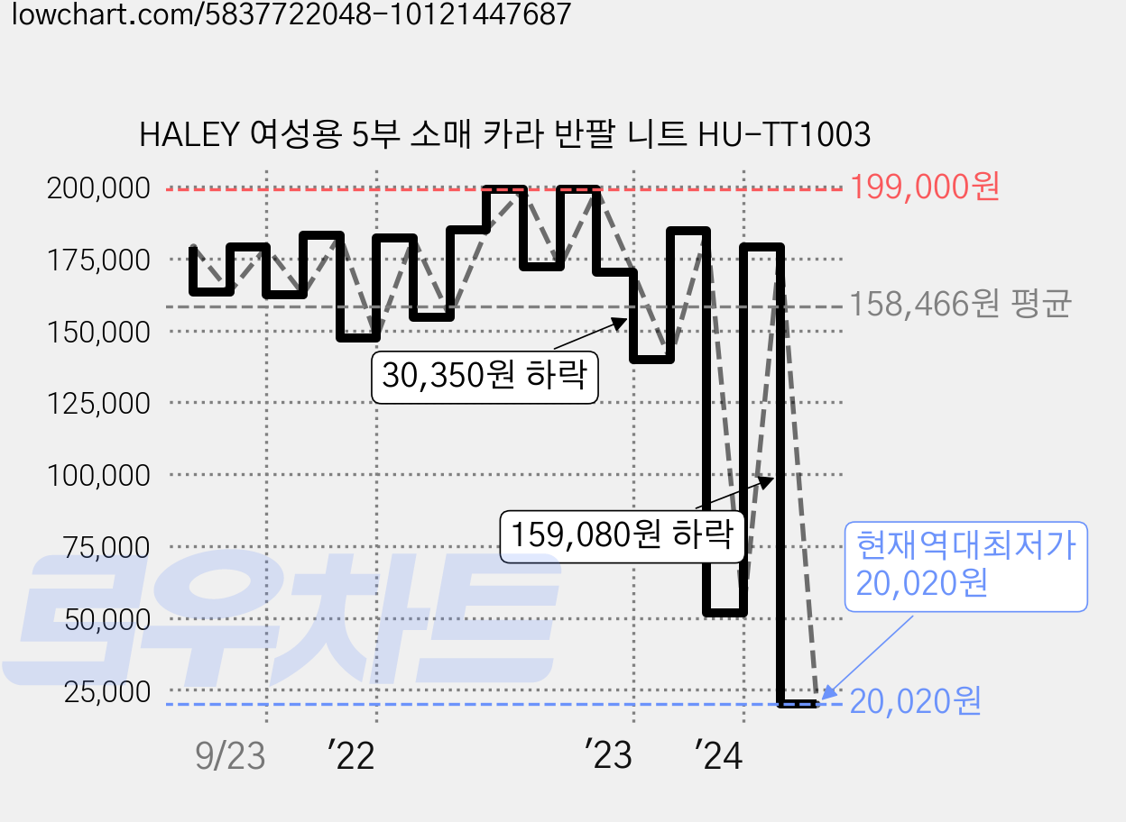 HALEY 여성용 5부 소매 카라 반팔 니트 HU-TT1003 가격 변동 차트, 현재가 20,020원, 역대최저가