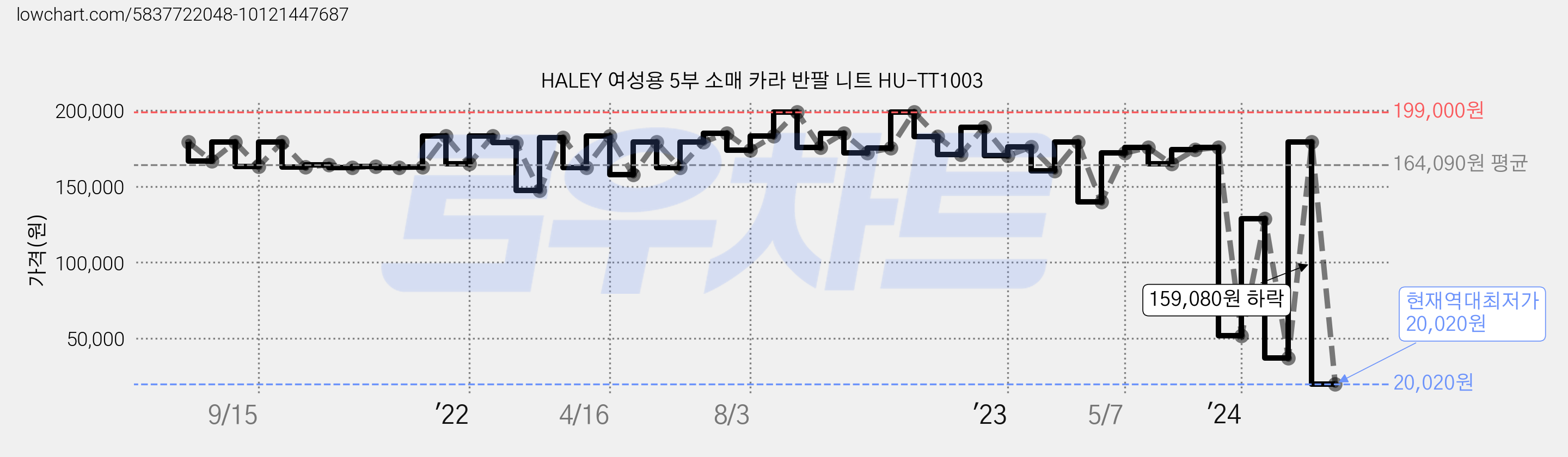 HALEY 여성용 5부 소매 카라 반팔 니트 HU-TT1003 가격 변동 차트, 현재가 20,020원, 역대최저가