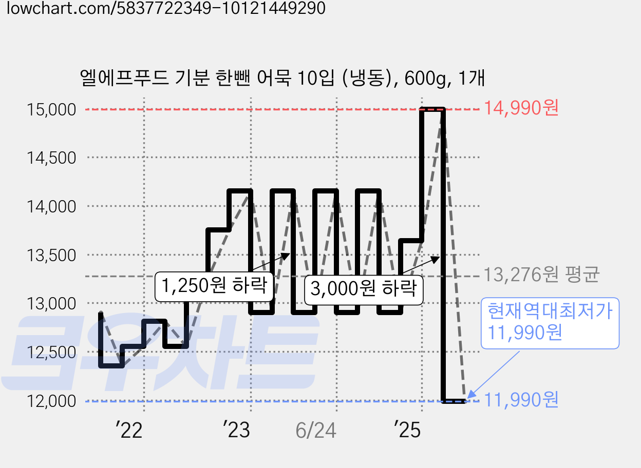 엘에프푸드 기분 한뺀 어묵 10입 (냉동), 600g, 1개 가격 변동 차트, 현재가 11,990원, 역대최저가