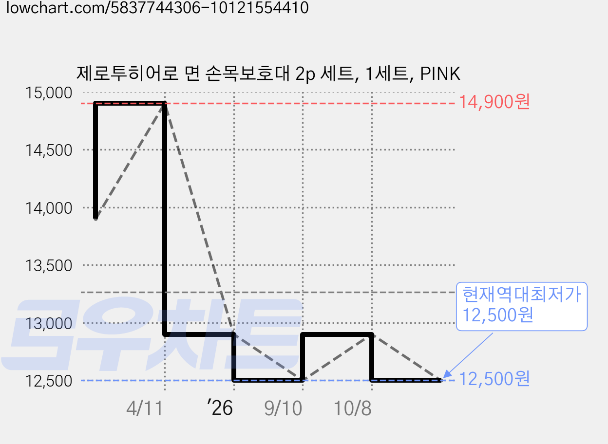 제로투히어로 면 손목보호대 2p 세트, 1세트, PINK 가격 변동 차트, 현재가 12,500원, 역대최저가